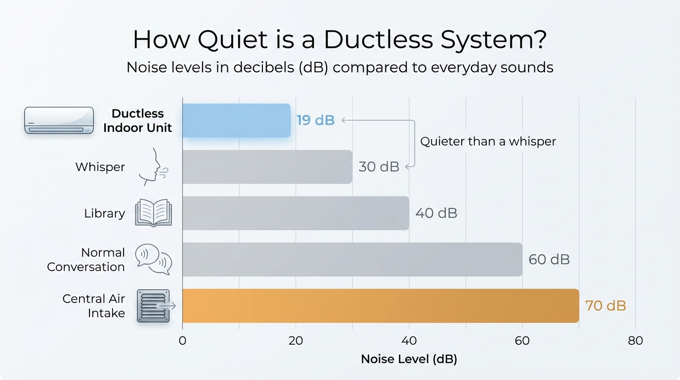 Sound Level Comparison in Decibels Between Central Air and Ductless Units