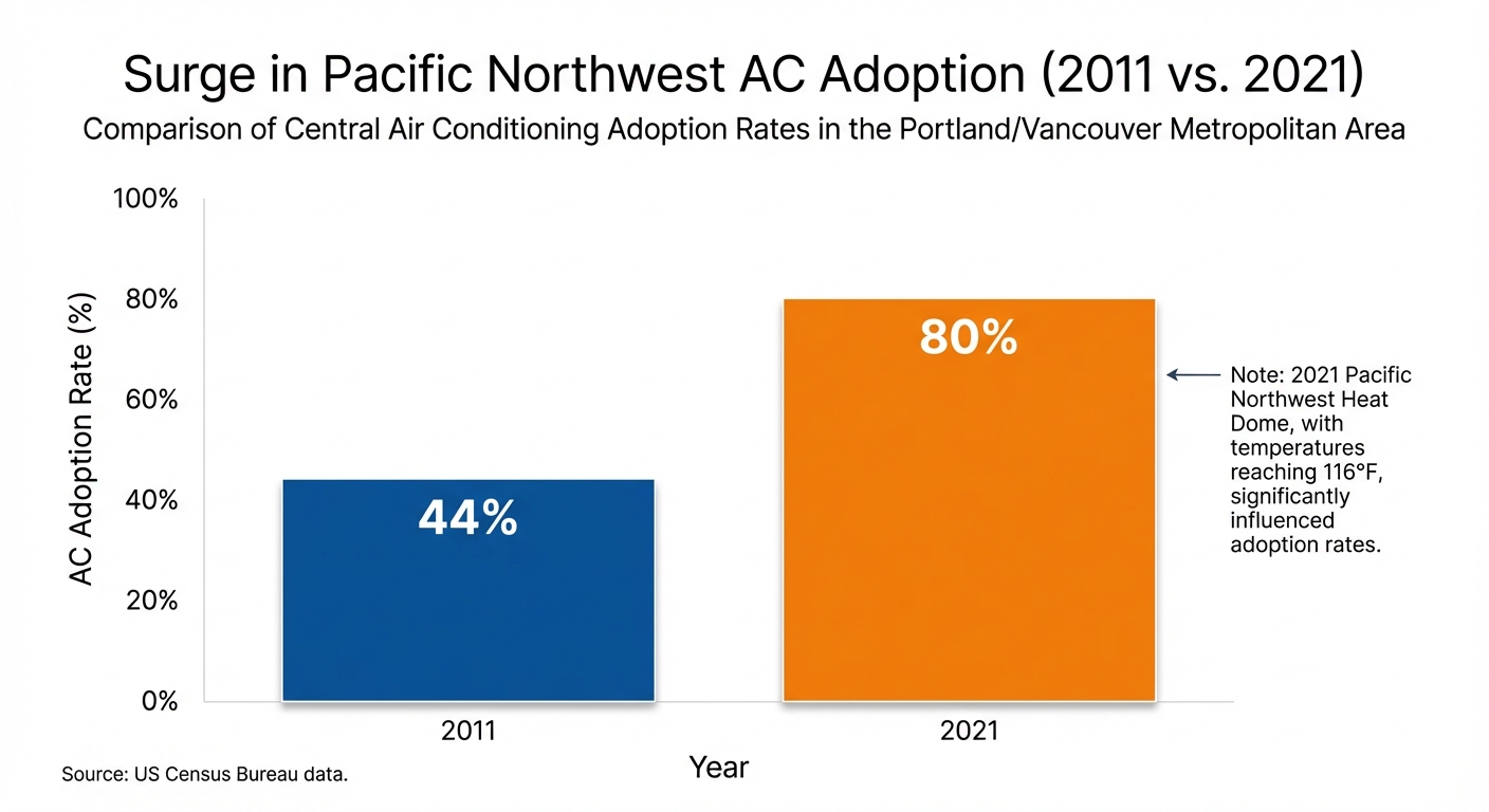 Surge in Pacific Northwest AC Adoption (2011 vs. 2021)